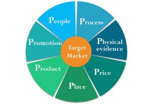 Phan Phoi Trong Marketing 7P2