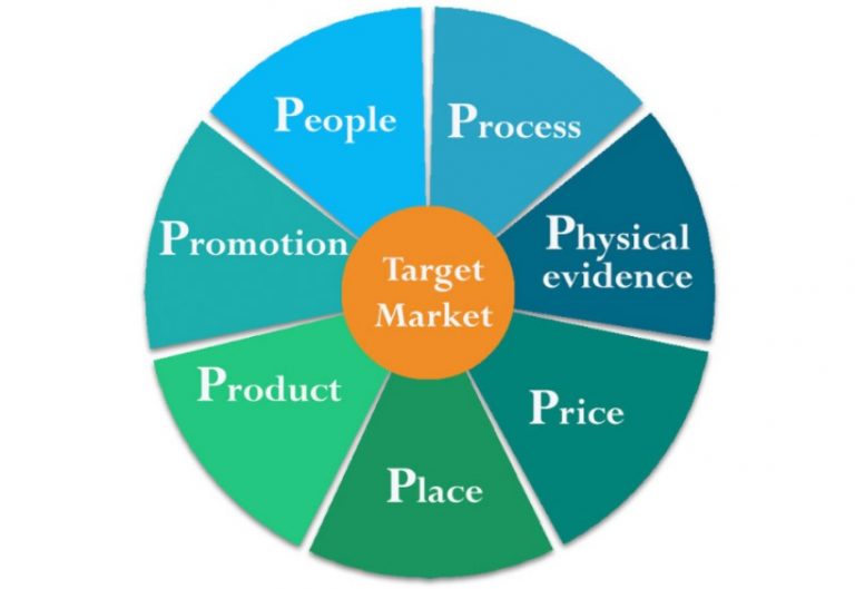 Chiến Lược 7P Trong Marketing