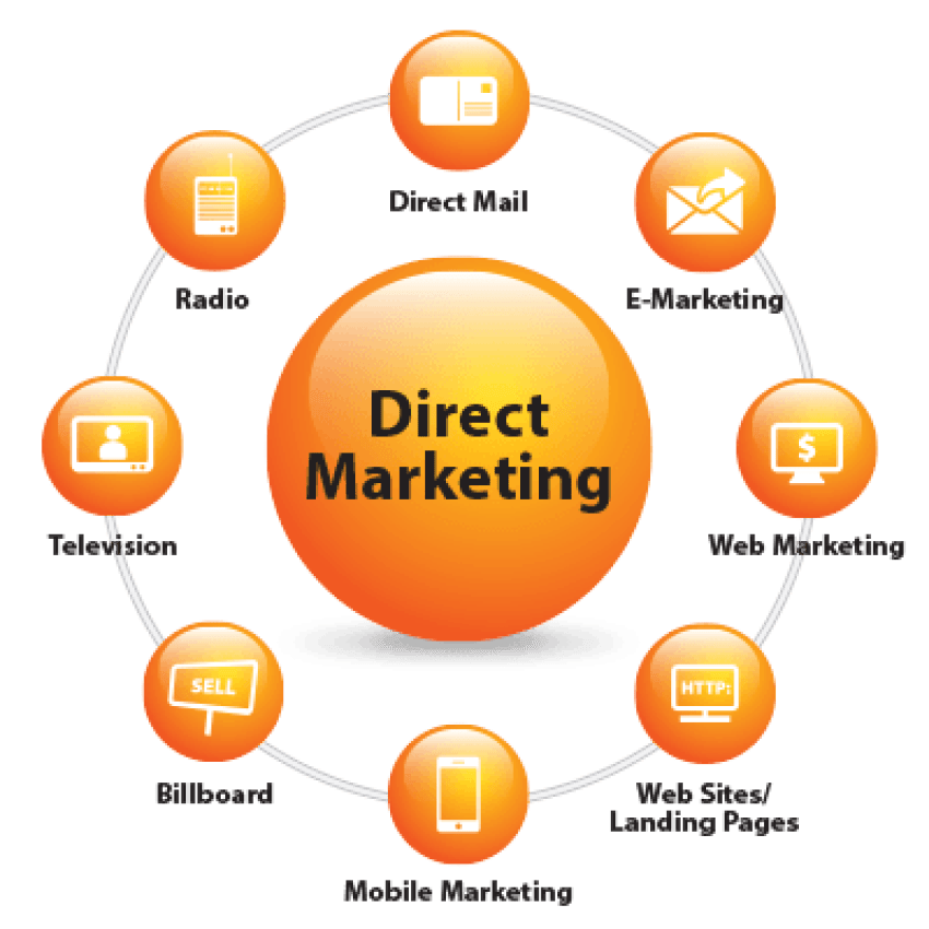 Marketing Trực Tiếp Là Gì